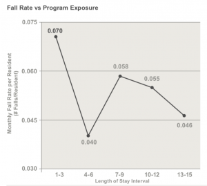 Graphic showing falls by exposure to program