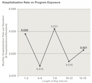 Chart 2 depicts monthly hospital admission rate per resident over the course of program exposure.