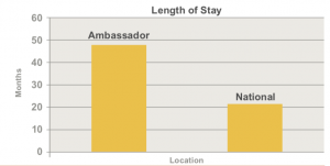 Graph showing length of stay at The Ambassador